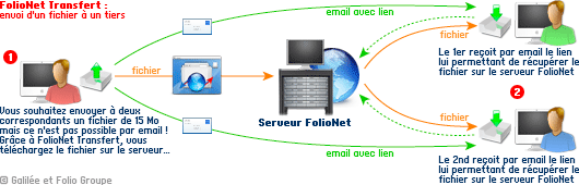 FolioNet Transfert : envoi de fichiers